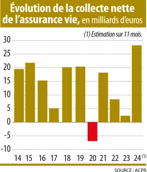 Infographie : Évolution de la collecte nette de l’assurance vie, en milliards d’euros