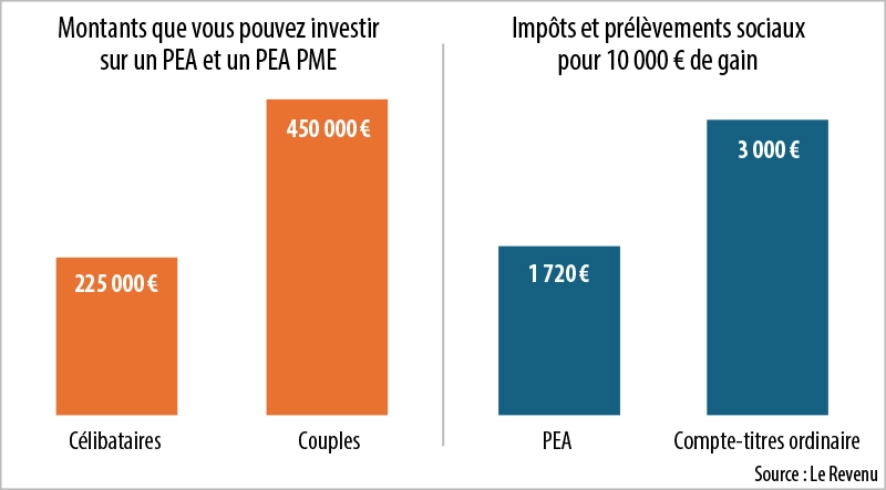 Infographie : Montants que vous pouvez investir sur un PEA et un PEA PME - Impôts et prélèvements sociaux pour 10 000 € de gain