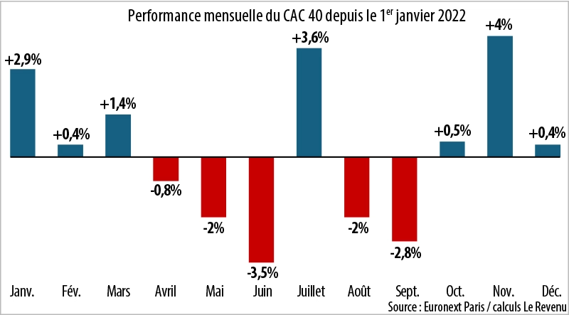 Infographie : Performance mensuelle du CAC 40 depuis le 1er janvier 2022