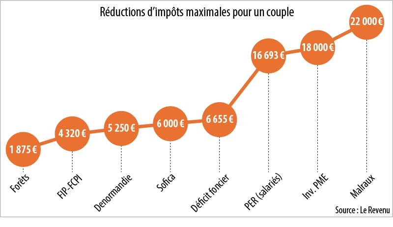 Infographie : Réductions d’impôts maximales pour un couple