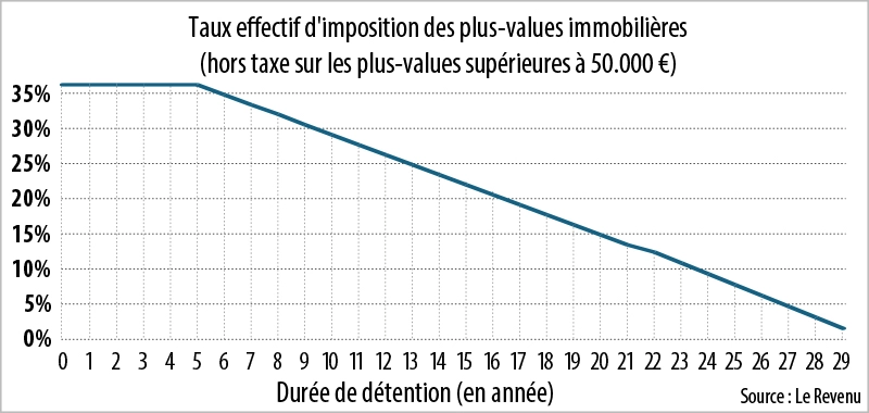 Infographie : Taux effectif d'imposition des plus-values immobilières (hors taxe sur les plus-values supérieures à 50.000 €)
