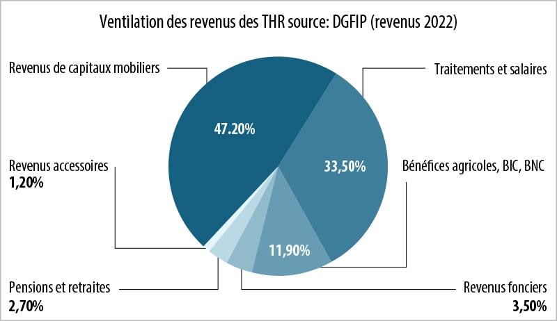 Infographie : Ventilation des revenus des THR source: DGFIP (revenus 2022)