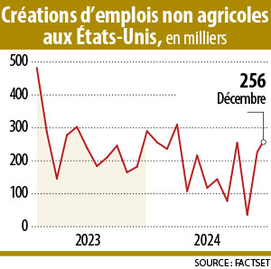 Infographie : Créations d’emplois non agricoles aux États-Unis,