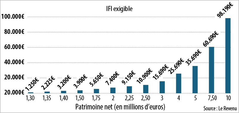 Infographie : IFI exigible