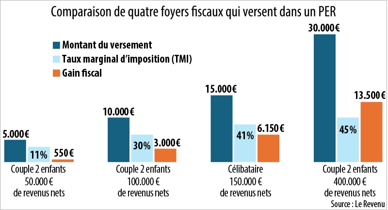 Infographie : Comparaison de quatre foyers scaux qui versent dans un PER