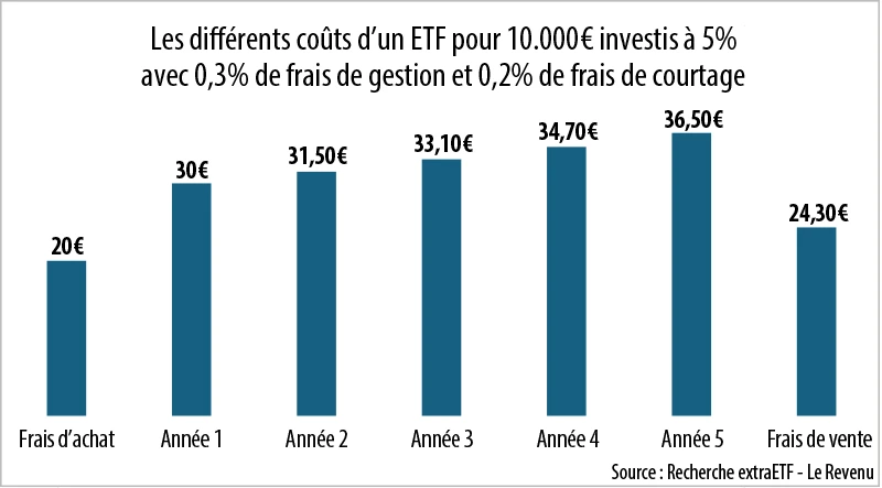 Infographie : Les différents coûts d’un ETF pour 10.000€ investis à 5% avec 0,3% de frais de gestion et 0,2% de frais de courtage