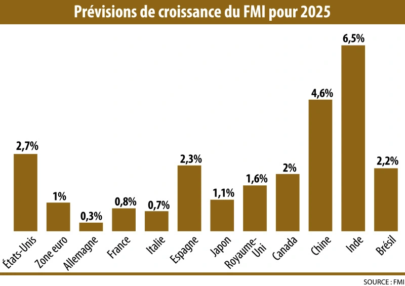 Infographie : Prévisions de croissance du FMI pour 2025