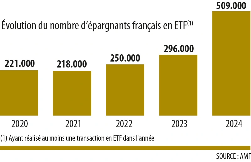 Infographie : Évolution du nombre d’épargnants français en ETF