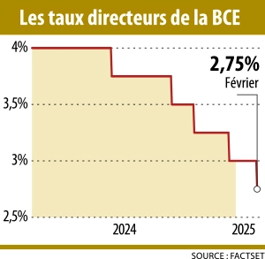 Infographie : Les taux directeurs de la BCE