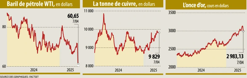 Infographie : Baril de pétrole WTI, en dollars - La tonne de cuivre, en dollars - L’once d’or, cours en dollars