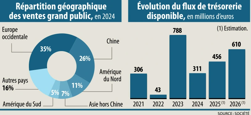Infographie : SEB Répartition géographique des ventes grand public, en 2024 - Évolution du flux de trésorerie disponible, en millions d’euros