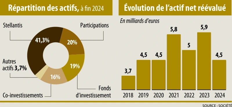 Infographie : Répartition des actifs, à fin 2024 - Évolution de l’actif net réévalué