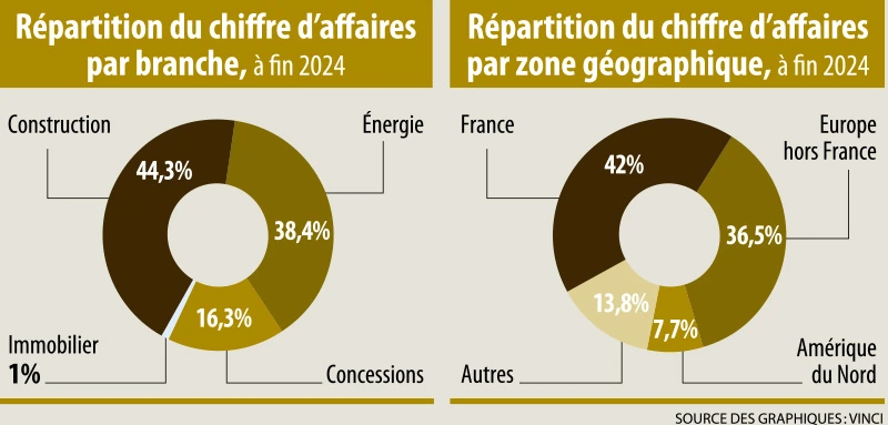 Infographie : Répartition du chiffre d’affaires - Répartition du chiffre d’affaires par zone géographique, à fin 2024 par branche, à fin 2024