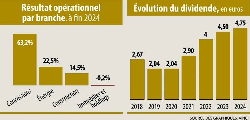 Infographie : Résultat opérationnel par branche, à fin 2024 - Évolution du dividende, en euros