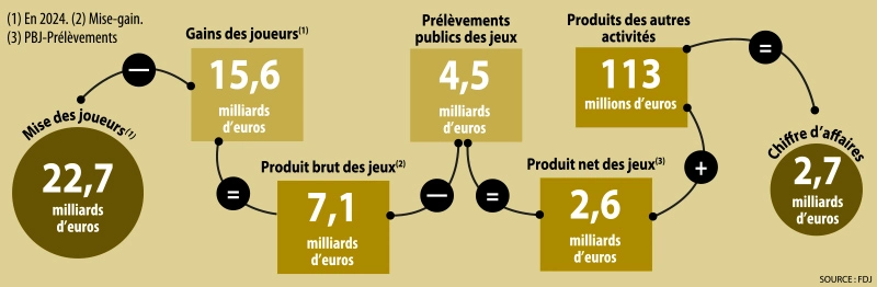 Infographie : Pour bien comprendre le modèle de FDJ United