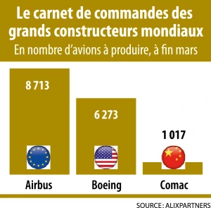 Infographie : Le carnet de commandes des grands constructeurs mondiaux